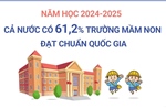 Năm học 2024-2025: Cả nước có 61,2% trường mầm non đạt chuẩn quốc gia