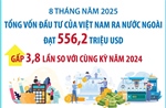 8 tháng năm 2025: Đầu tư của Việt Nam ra nước ngoài đạt 556,2 triệu USD