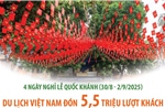 Du lịch Việt Nam đón 5,5 triệu lượt khách trong 4 ngày nghỉ lễ Quốc khánh