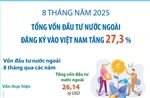 8 tháng năm 2025: Tổng vốn đầu tư nước ngoài đăng ký vào Việt Nam tăng 27,3%