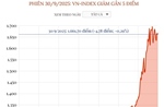 Phiên 30/9/2025: VN-Index giảm gần 5 điểm
