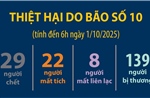 Thiệt hại do bão số 10 (tính đến 6h ngày 1/10/2025)