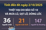 Thiệt hại do bão số 10 và mưa lũ, sạt lở, dông lốc