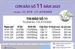  Đường đi của bão số 11 năm 2025