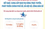 Kết quả cung cấp dịch vụ công trực tuyến, phát triển Chính phủ số, xã hội số, công dân số