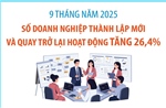 9 tháng năm 2025: Số doanh nghiệp thành lập mới và quay trở lại hoạt động tăng 26,4%