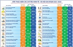 Ước thực hiện các chỉ tiêu kinh tế - xã hội giai đoạn 2021-2025