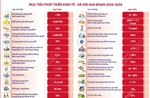 Mục tiêu phát triển kinh tế - xã hội giai đoạn 2026-2030