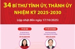 34 Bí thư Tỉnh ủy, Thành ủy nhiệm kỳ 2025-2030