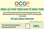 OCOP: Động lực phát triển kinh tế nông thôn