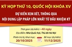 Kỳ họp thứ 10, Quốc hội khóa XV: Xem xét số lượng nội dung lập pháp lớn nhất từ đầu nhiệm kỳ