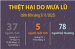 Thiệt hại do mưa lũ (tính đến sáng 3/11/2025)