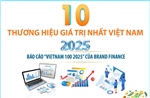10 thương hiệu giá trị nhất Việt Nam năm 2025