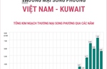Thương mại song phương Việt Nam - Kuwait 