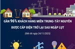 Gần 96% hộ dân miền Trung được cấp điện trở lại sau mưa lũ