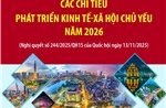 Các chỉ tiêu phát triển kinh tế-xã hội chủ yếu năm 2026