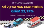11 tháng năm 2025, số vụ tai nạn giao thông giảm 22,19%