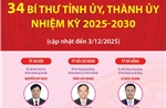 34 Bí thư tỉnh ủy, thành ủy nhiệm kỳ 2025-2030 (cập nhật đến 3/12/2025)