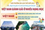 Giải thưởng Du lịch Thế giới 2025: Việt Nam giành giải ở nhiều hạng mục