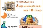 11 tháng năm 2025: 8 mặt hàng xuất khẩu trên 10 tỷ USD