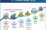 11 tháng năm 2025: Kinh tế Việt Nam duy trì xu hướng tích cực