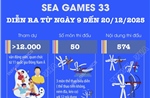 SEA Games 33 diễn ra từ ngày 9 - 20/12/2025