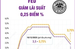 Fed hạ lãi suất 0,25 điểm phần trăm