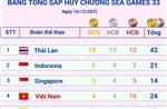 Thái Lan tạm dẫn đầu Bảng tổng sắp huy chương SEA Games (tính đến sáng 11/12/2025)