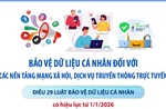 Quy định về bảo vệ dữ liệu cá nhân đối với các nền tảng mạng xã hội, dịch vụ truyền thông trực tuyến từ 1/1/2026