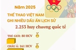 Năm 2025: Thể thao Việt Nam ghi nhiều dấu ấn lịch sử