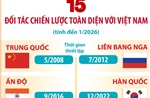 15 Đối tác chiến lược toàn diện với Việt Nam (tính đến tháng 1/2026)