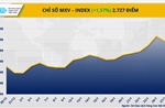 Lực mua mạnh mẽ quay lại, MXV-Index vượt 2.700 điểm