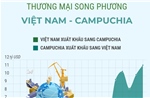 Thương mại song phương Việt Nam - Campuchia