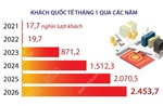 Tháng 1/2026: Việt Nam đón gần 2,5 triệu lượt khách quốc tế