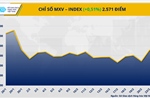 MXV-Index lập đỉnh một tháng bất chấp áp lực từ năng lượng