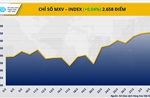 Thị trường hàng hóa nguyên liệu giằng co, MXV-Index đi ngang vùng 2.650 điểm