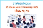 2 tháng năm 2026: Số doanh nghiệp thành lập mới tăng 70,7%