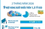Hai tháng năm 2026, 9 mặt hàng xuất khẩu trên 1,5 tỷ USD