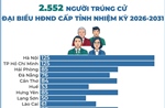 2.552 người trúng cử đại biểu HĐND cấp tỉnh nhiệm kỳ 2026-2031