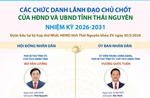 Các chức danh lãnh đạo chủ chốt của HĐND và UBND tỉnh Thái Nguyên nhiệm kỳ 2026-2031