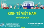 Kinh tế quý I/2026: GDP đạt mức tăng trưởng 7,83%