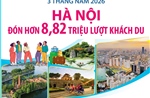 Quý I năm 2026: Hà Nội đón 8,82 triệu lượt khách du lịch