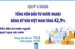 Quý I/2026: Tổng vốn đầu tư nước ngoài đăng ký vào Việt Nam tăng 42,9%