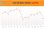 Hormuz mở lại kéo giá dầu đảo chiều, MXV-Index tiếp tục dưới mốc 2.800 điểm