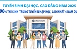 Tuyển sinh đại học, cao đẳng năm 2025: 90% thí sinh trúng tuyển nhập học, cao nhất 4 năm qua