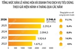 4 tháng năm 2026: Tổng mức bán lẻ hàng hóa và doanh thu dịch vụ tiêu dùng tăng 11,1%