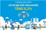 4 tháng năm 2026: Chỉ số sản xuất công nghiệp tăng 9,2%