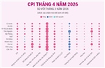 CPI tháng 4/2026