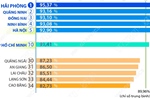 PAR INDEX 2025: Hải Phòng đứng đầu bảng xếp hạng các tỉnh, thành phố
