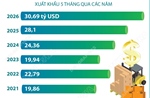5 tháng năm 2026: Xuất khẩu nông, lâm, thủy sản vượt 30 tỷ USD